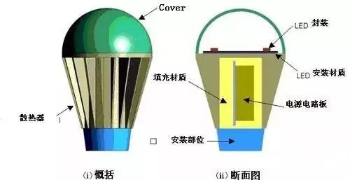 导热塑料应用于LED灯具的优势  